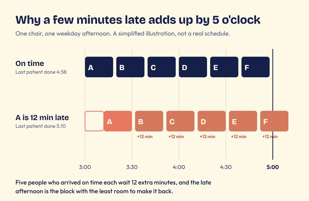 Illustration of one orthodontic chair from 3:00 to 5:00 showing how a patient arriving 12 minutes late pushes every following appointment back 12 minutes